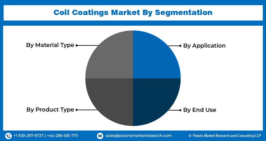 Coil Coating Seg